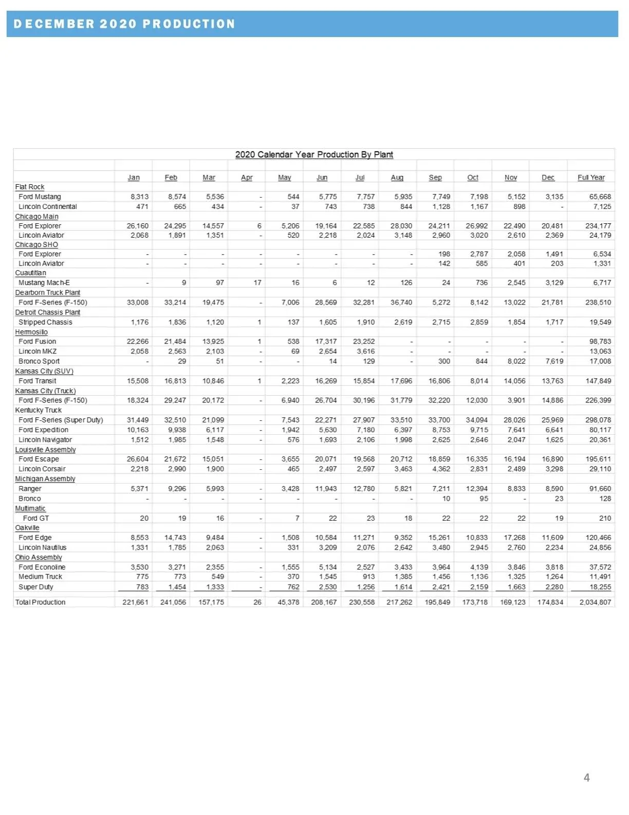 Ford Bronco Sport 2021 Bronco Sport Sales Start Strong as Ford Reports Q4 2020 Results Ford-Q4-2020-Sales-Release-Final-4