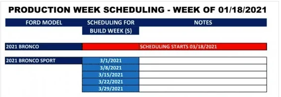 Ford Bronco Sport Production Week Scheduling Production Scheduling Week of 1-18-21