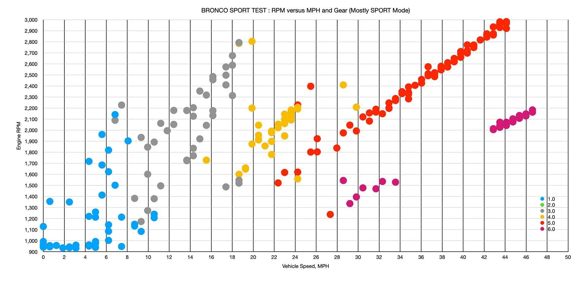Ford Bronco Sport Using the OBD Link MX+ Screen Shot 2024-11-03 at 2.55.21 PM