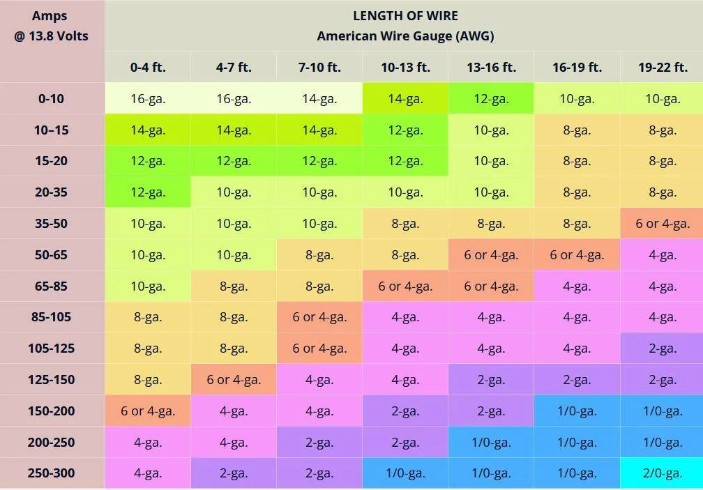 Ford Bronco Sport Wire gauge for instillation? 1739150406000-6a