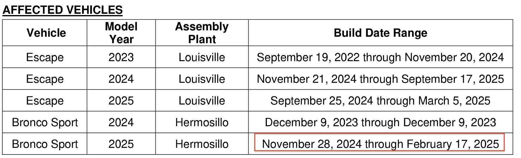 Ford Bronco Sport New Recall 25S62 released 8/4/25 to dealers for 2024-2025 BS and Escapes with the 1.5L; delivery hold for new vehicles. Screenshot 2025-08-11 at 6.40.08 PM