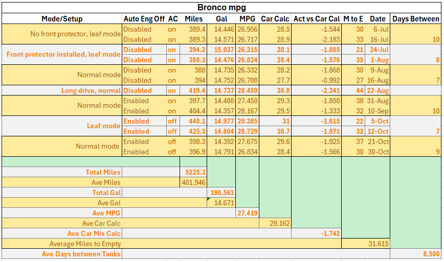 Ford Bronco Sport 1.5L MPG data for a few weeks (2022 Bronco Sport Big Bend) 1762197774730-el