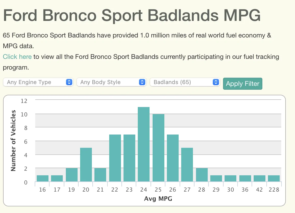 Ford Bronco Sport 1.5L MPG data for a few weeks (2022 Bronco Sport Big Bend) 1762381082461-2r