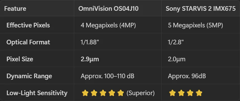 Sensor Showdown: Sony STARVIS 2 IMX675 vs. OmniVision OS04J10 – The Low-Light King?
