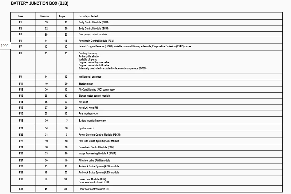Ford Bronco Sport Interior Fuse Block Access. 1768503762780-8q