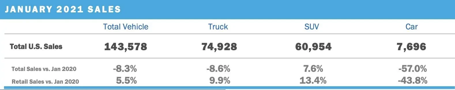 Ford Bronco Sport January 2021 Bronco Sport Sales and Production Stats: 8,050 / 4,046 screen-shot-2021-02-03-at-7-21-52-am-jpg