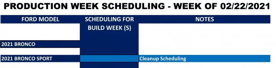 Ford Bronco Sport Production Week Scheduling Production Scheduling Week of 2-22-21