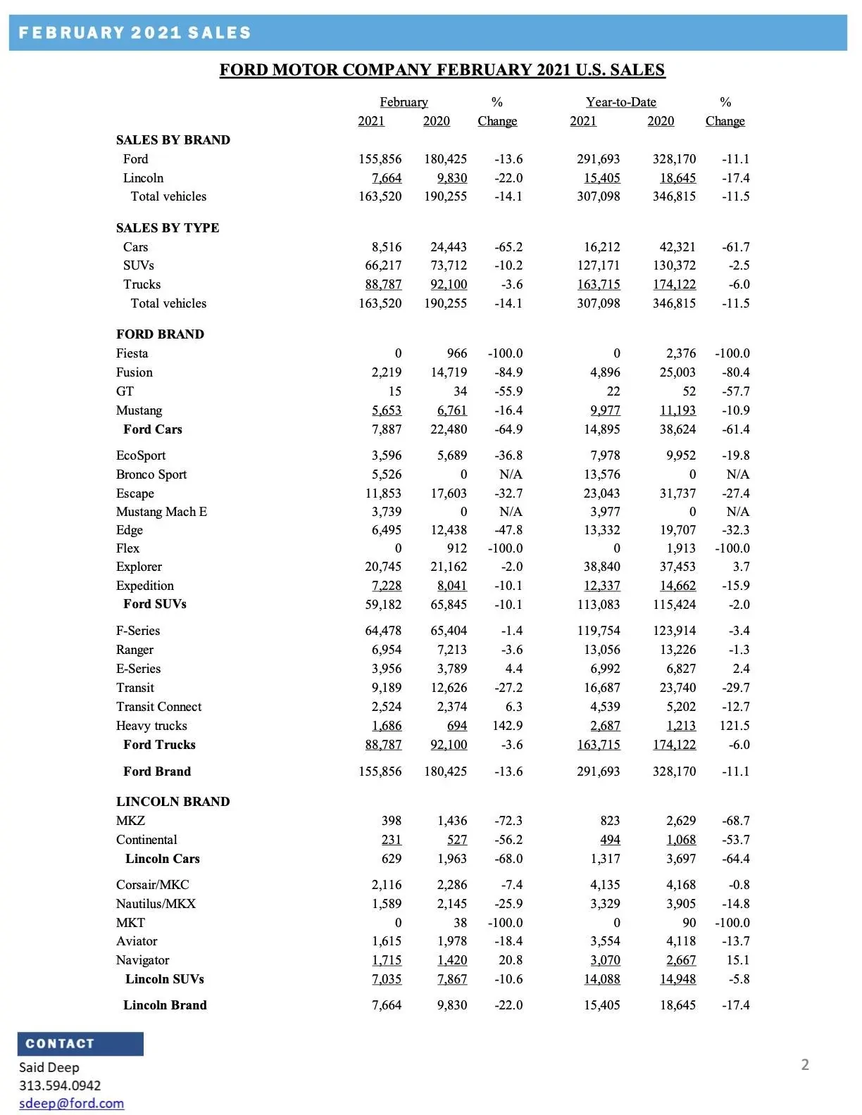 Ford Bronco Sport February 2021 Bronco Sport Sales Ford-February-2021-Sales-Release-2