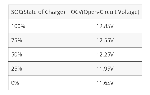Ford Bronco Sport Owners with AGM battery -- what is the typical max voltage (after resting)? soc-vs-ocv
