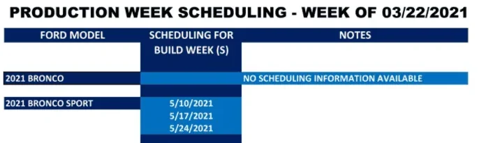 Ford Bronco Sport Production Week Scheduling Production Scheduling Week of 3-22-21
