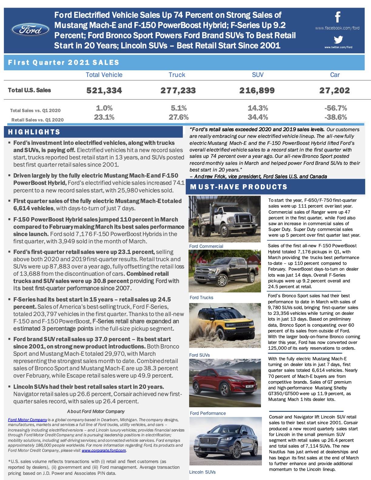 Ford Bronco Sport Bronco Sport March 2021 and Q1 Sales Results Q1-Ford-sales-2021-1