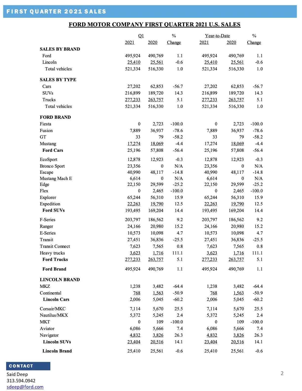 Ford Bronco Sport Bronco Sport March 2021 and Q1 Sales Results Q1-Ford-sales-2021-2