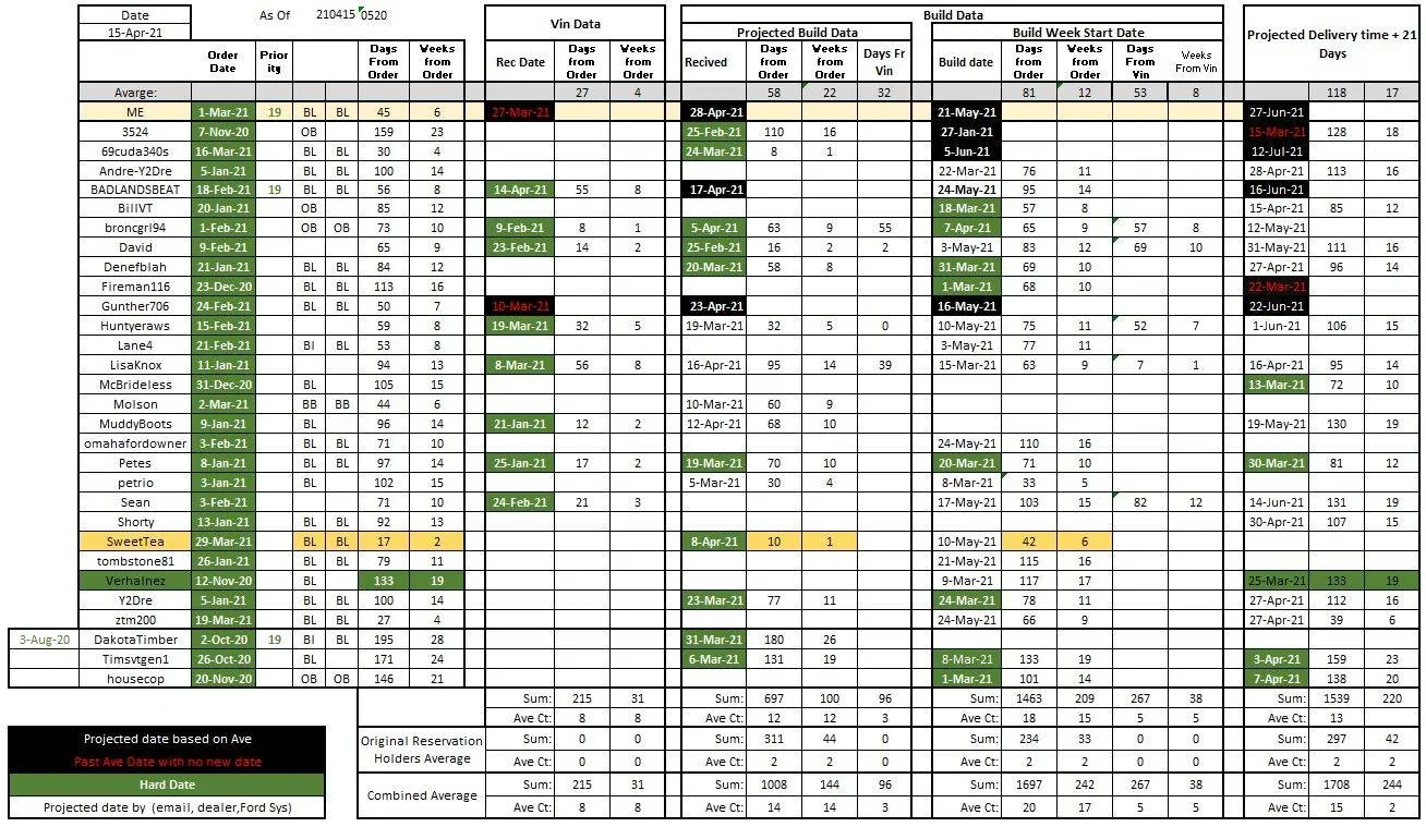 Ford Bronco Sport Waiting room BS-VPBD Numbers Rpt 210415-0530