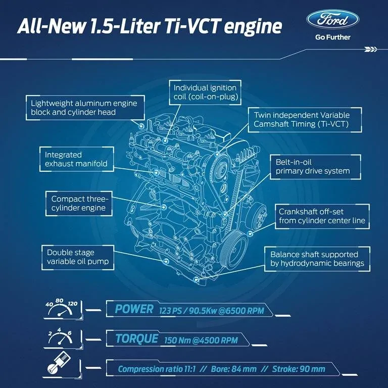 Ford Bronco Sport Is the BS 1.5L EcoBoost the same 1.5L that have had coolant leak issues? Customers Benefits  AllNew 1.5L TiVCT Engine  Page 1