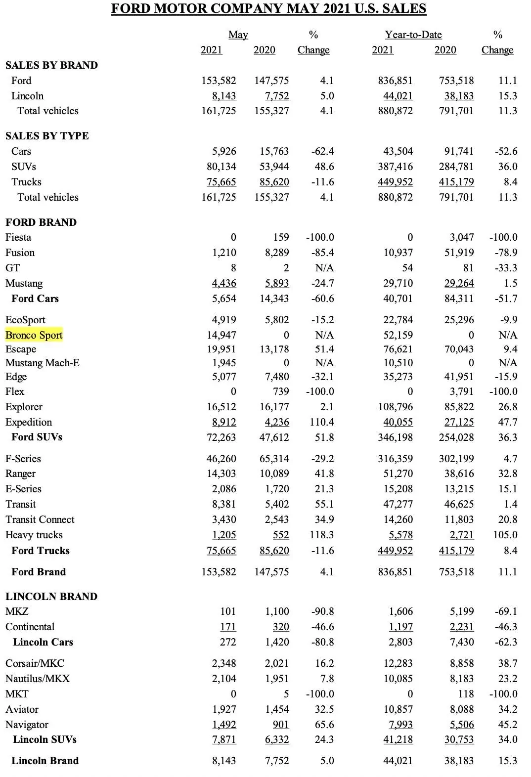 Ford Bronco Sport May 2021 Sales & Production Numbers For Bronco Sport Screen Shot 2021-06-03 at 10.02.14 AM