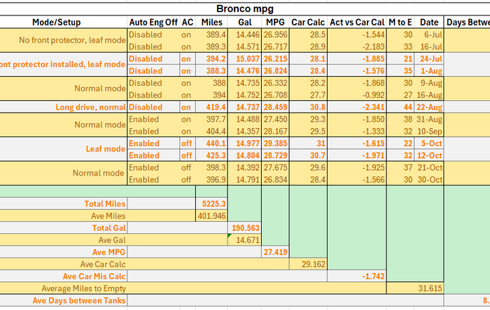 1.5L MPG data for a few weeks (2022 Bronco Sport Big Bend)