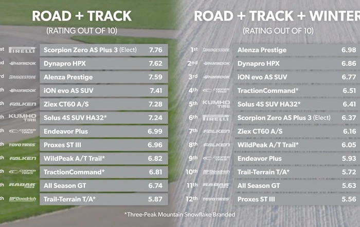 Tire Rack tests SUV/CUV tires - comparison video