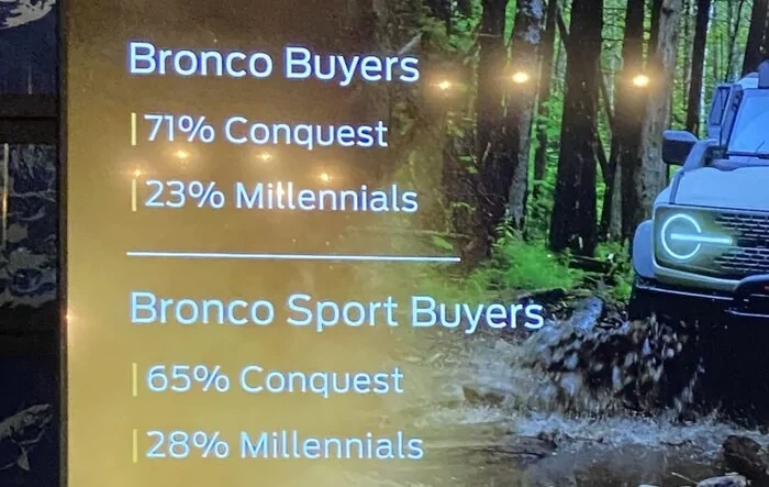 Stats Show Bronco Sport and Bronco are Successful Conquest Vehicles for Ford